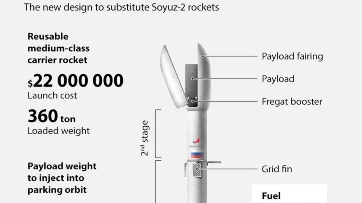 Rusya'nın Falcon 9 rakibi 2028'de test uçuşlarına başlayabilir